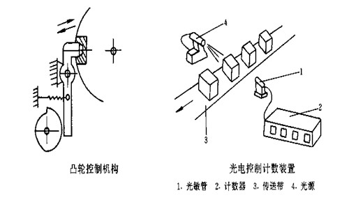 包装机械的基本结构——控制系统