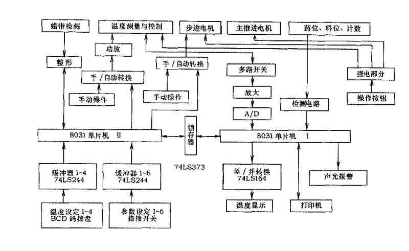 中药丸包装机双单片机智能控制控制系统工作原理示意图