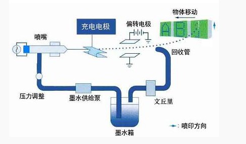 小字符日期喷码机工作流程图